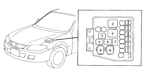Mazda Premacy (1999-2005) - caja de fusibles y relés